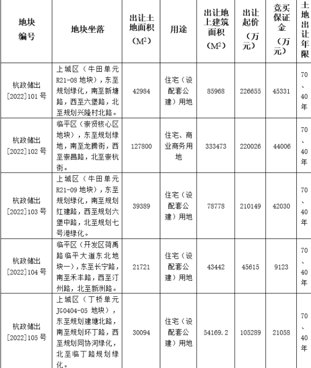 杭州挂牌第五批集中供地地块5宗 总起价80.8亿元_中国网地产